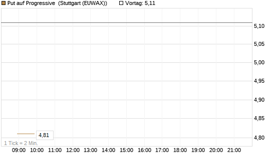 Put auf Progressive [Vontobel] Chart