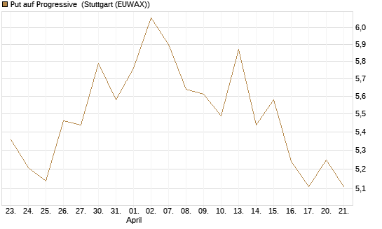 Put auf Progressive [Vontobel] Chart