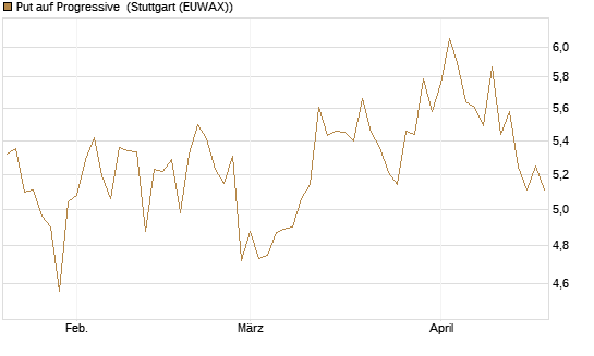 Put auf Progressive [Vontobel] Chart