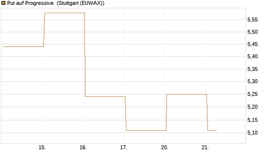 Put auf Progressive [Vontobel] Chart