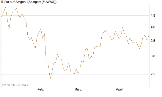 Put auf Amgen [Vontobel] Chart
