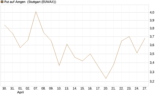 Put auf Amgen [Vontobel] Chart