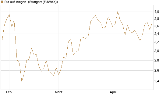 Put auf Amgen [Vontobel] Chart