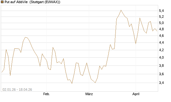 Put auf AbbVie [Vontobel] Chart