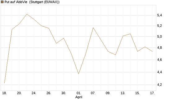 Put auf AbbVie [Vontobel] Chart