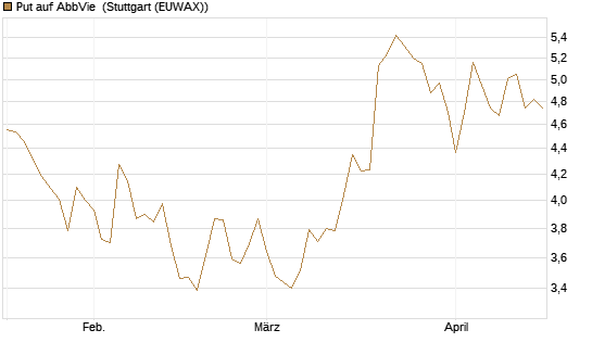 Put auf AbbVie [Vontobel] Chart