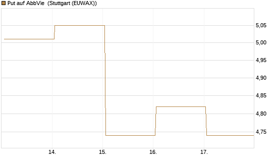 Put auf AbbVie [Vontobel] Chart