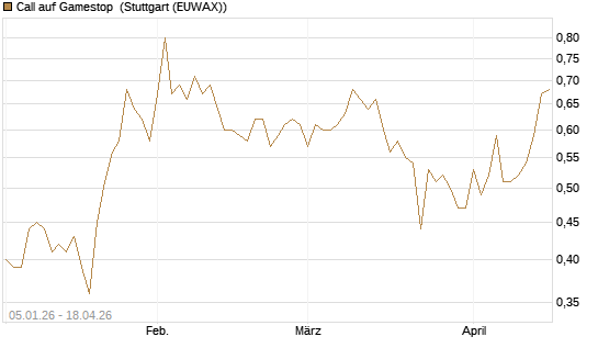 Call auf Gamestop [Vontobel] Chart