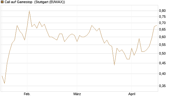 Call auf Gamestop [Vontobel] Chart