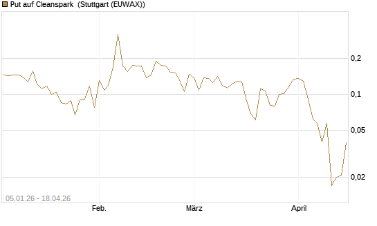 Put auf Cleanspark [Vontobel] Chart