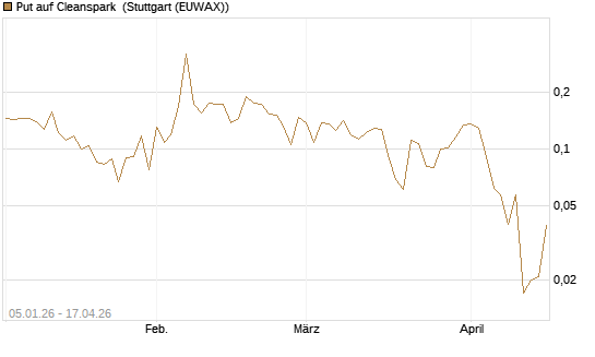 Put auf Cleanspark [Vontobel] Chart