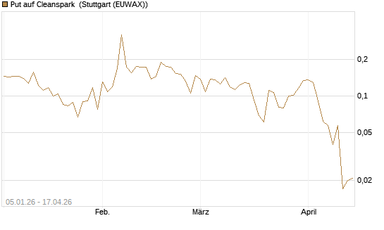 Put auf Cleanspark [Vontobel] Chart
