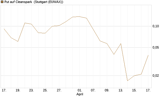 Put auf Cleanspark [Vontobel] Chart