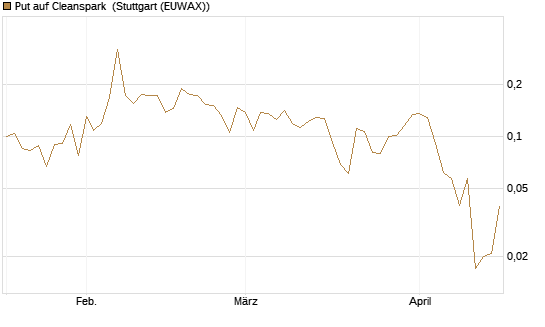 Put auf Cleanspark [Vontobel] Chart