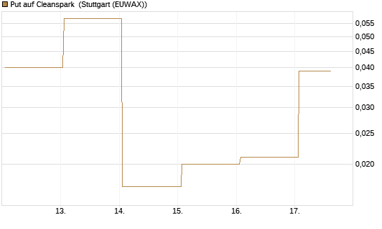 Put auf Cleanspark [Vontobel] Chart