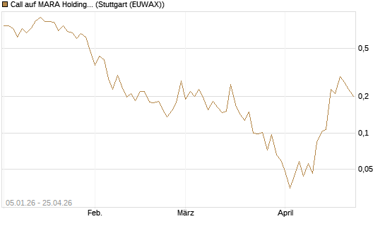 Call auf MARA Holdings [Vontobel] Chart