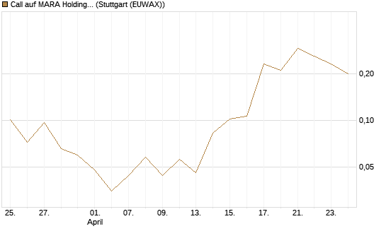 Call auf MARA Holdings [Vontobel] Chart