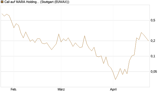 Call auf MARA Holdings [Vontobel] Chart