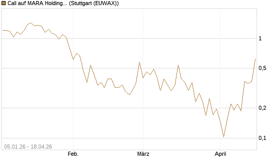 Call auf MARA Holdings [Vontobel] Chart