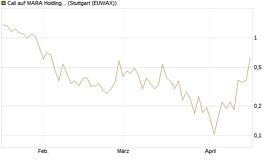Call auf MARA Holdings [Vontobel] Chart