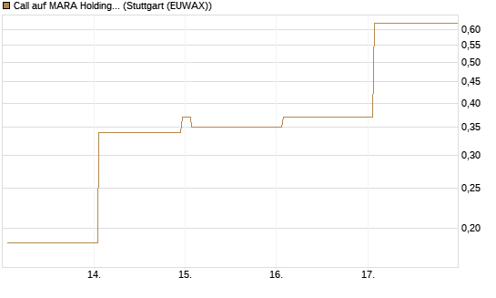 Call auf MARA Holdings [Vontobel] Chart