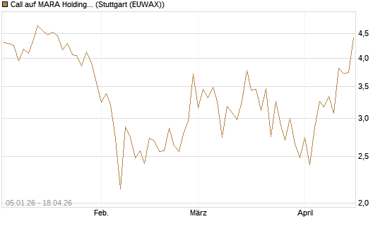 Call auf MARA Holdings [Vontobel] Chart