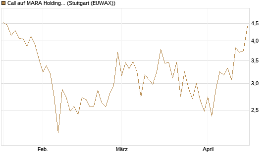 Call auf MARA Holdings [Vontobel] Chart