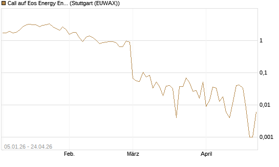 Call auf Eos Energy Enterprises Inc [Vontobel] Chart