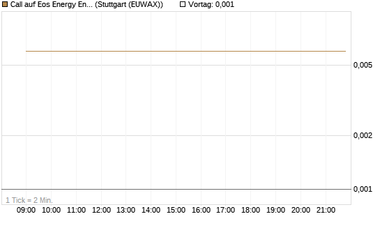 Call auf Eos Energy Enterprises Inc [Vontobel] Chart
