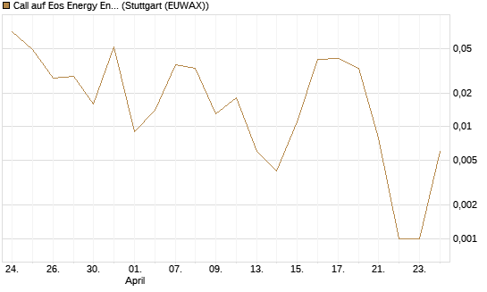 Call auf Eos Energy Enterprises Inc [Vontobel] Chart