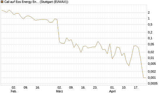Call auf Eos Energy Enterprises Inc [Vontobel] Chart