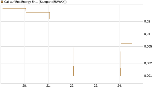 Call auf Eos Energy Enterprises Inc [Vontobel] Chart