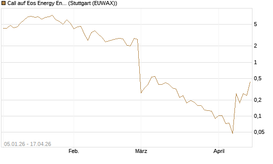 Call auf Eos Energy Enterprises Inc [Vontobel] Chart