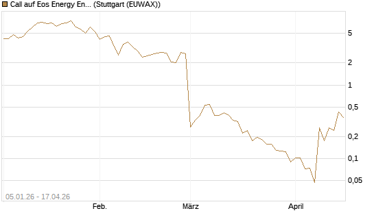 Call auf Eos Energy Enterprises Inc [Vontobel] Chart