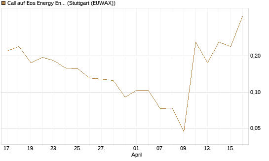Call auf Eos Energy Enterprises Inc [Vontobel] Chart