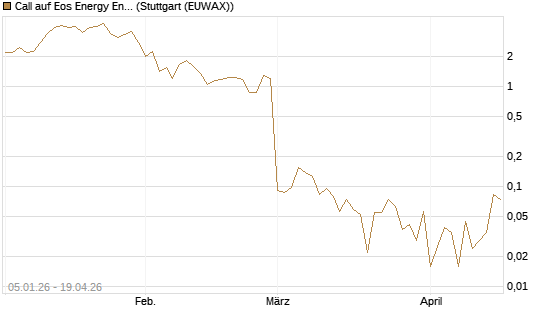 Call auf Eos Energy Enterprises Inc [Vontobel] Chart