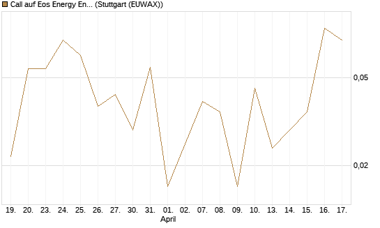 Call auf Eos Energy Enterprises Inc [Vontobel] Chart