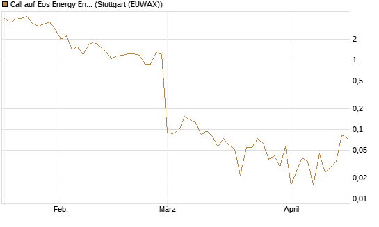 Call auf Eos Energy Enterprises Inc [Vontobel] Chart