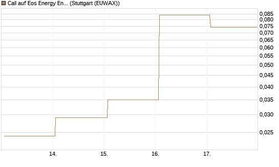 Call auf Eos Energy Enterprises Inc [Vontobel] Chart