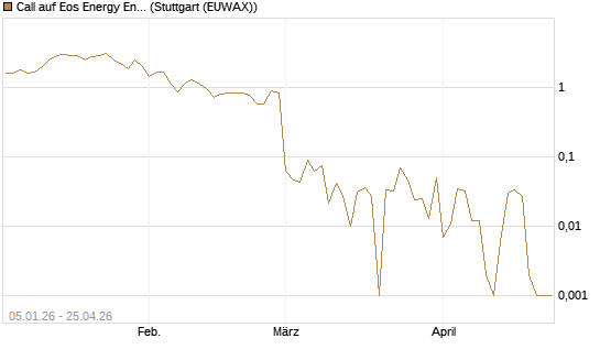 Call auf Eos Energy Enterprises Inc [Vontobel] Chart