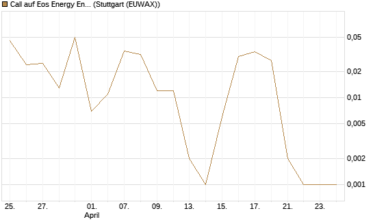 Call auf Eos Energy Enterprises Inc [Vontobel] Chart