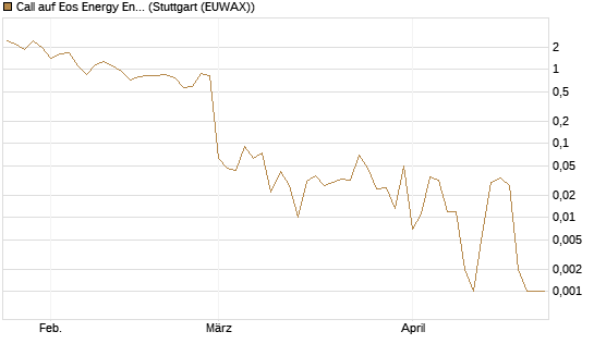 Call auf Eos Energy Enterprises Inc [Vontobel] Chart