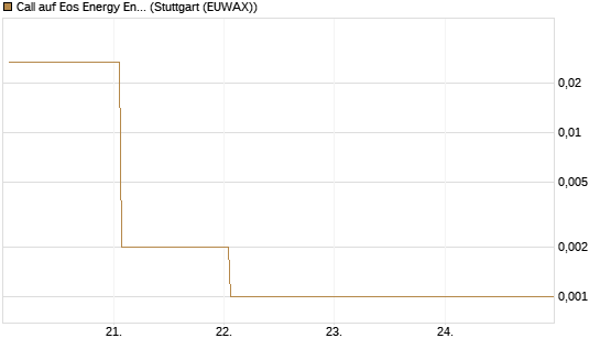 Call auf Eos Energy Enterprises Inc [Vontobel] Chart