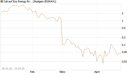 Call auf Eos Energy Enterprises Inc [Vontobel] Chart