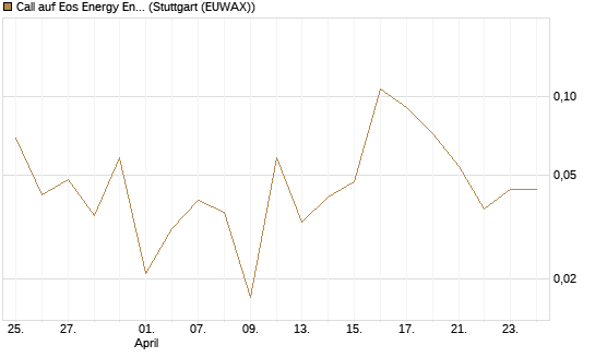 Call auf Eos Energy Enterprises Inc [Vontobel] Chart