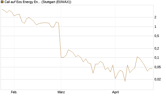 Call auf Eos Energy Enterprises Inc [Vontobel] Chart