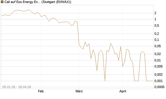 Call auf Eos Energy Enterprises Inc [Vontobel] Chart