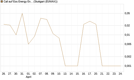 Call auf Eos Energy Enterprises Inc [Vontobel] Chart
