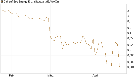 Call auf Eos Energy Enterprises Inc [Vontobel] Chart
