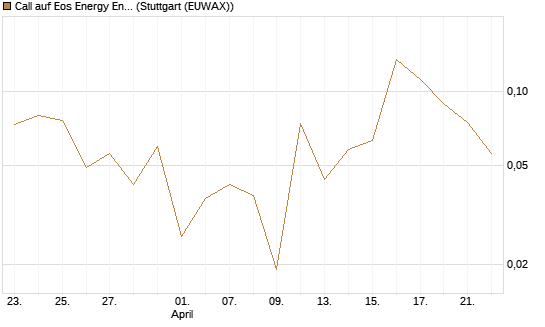 Call auf Eos Energy Enterprises Inc [Vontobel] Chart